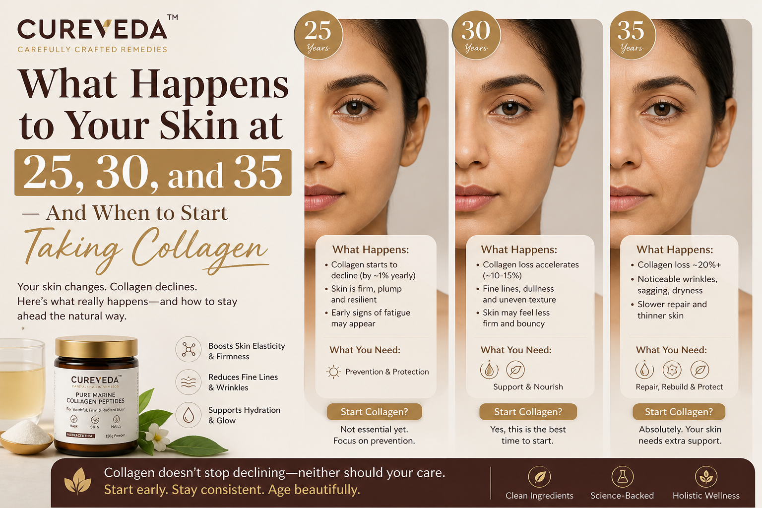 What Happens to Your Skin at 25, 30, and 35 — And When to Start Taking Collagen