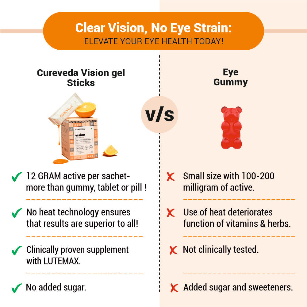 Cureveda Vision - Eye Health