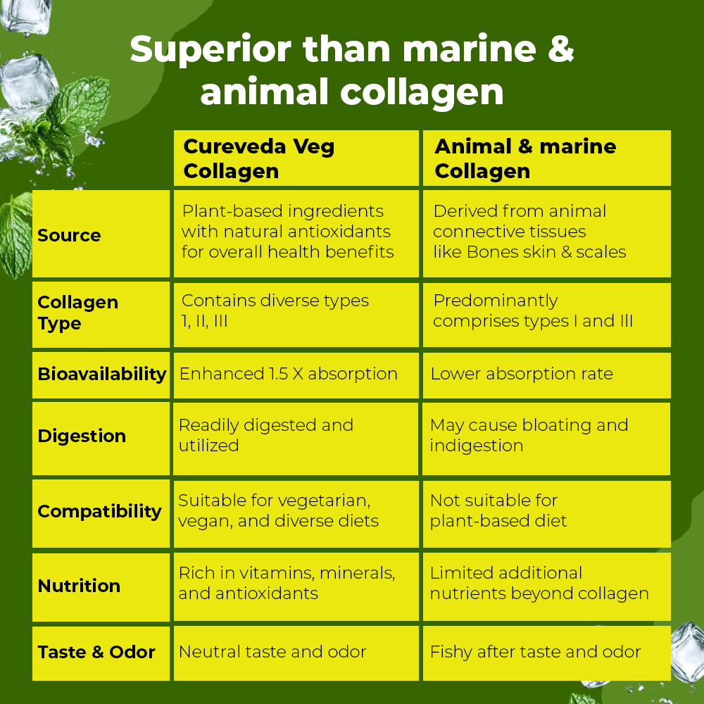 Cureveda Veg Collagen Peptides
