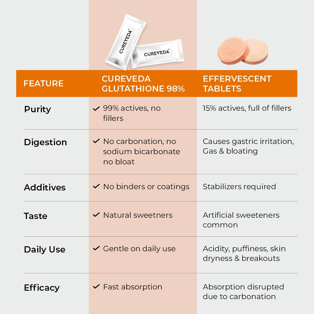 Cureveda Glutathione 98% + pur