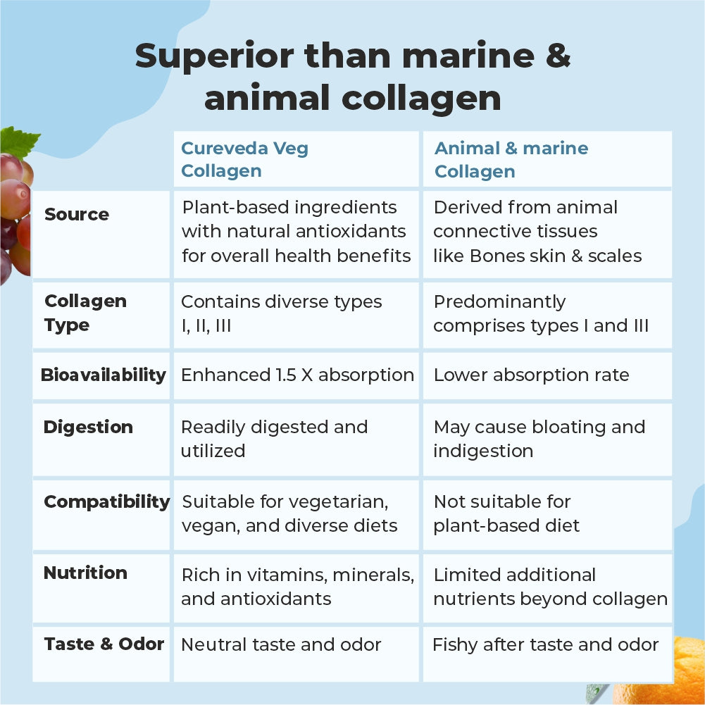 Cureveda Veg Collagen Peptides