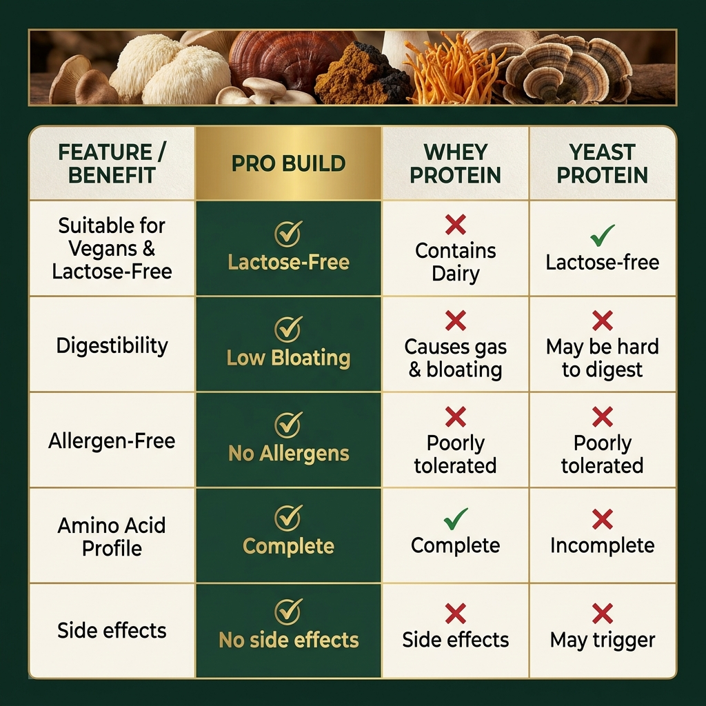 Pro-Build Plant Protein + 6 Mushroom Superpower