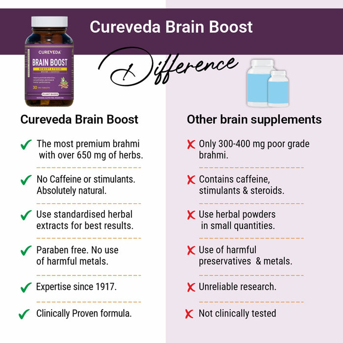 Buy Cureveda Brain Boost - Brain Power Capsules for Memory & Wellness